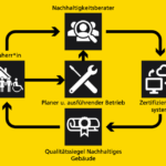 QNG plus Anforderungen